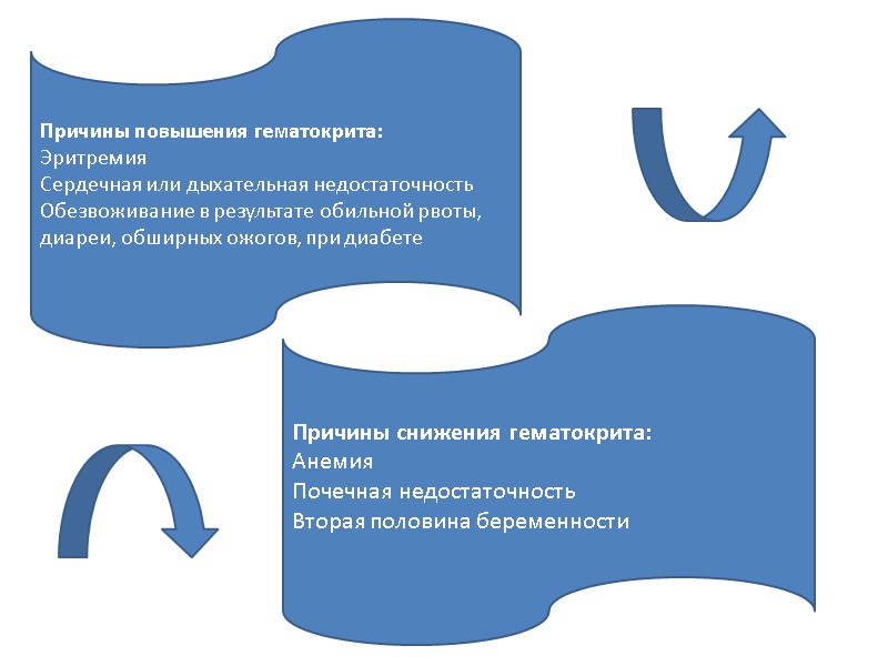 Причины повышения гематокрита: Эритремия Сердечная или дыхательная недостаточность Обезвоживание в результате обильной рвоты, диареи,